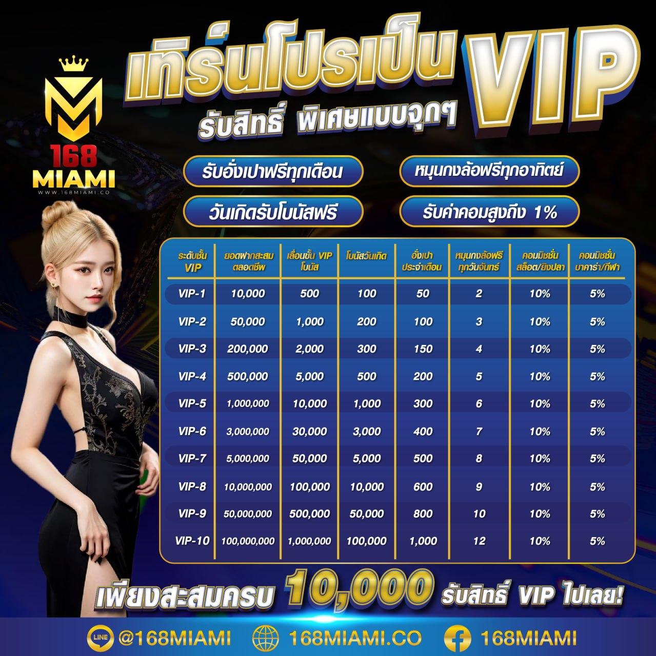 Score VIP คาสิโนออนไลน์ยอดนิยมที่สุดในไทย พร้อมโปรโมชั่นสุดพิเศษ